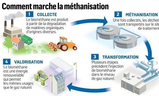 cycle méthane